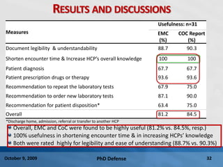 PhD Defense 32October 9, 2009
Measures
Usefulness: n=31
EMC
(%)
COC Report
(%)
Document legibility & understandability 88.7 90.3
Shorten encounter time & Increase HCP’s overall knowledge 100 100
Patient diagnosis 67.7 67.7
Patient prescription drugs or therapy 93.6 93.6
Recommendation to repeat the laboratory tests 67.9 75.0
Recommendation to order new laboratory tests 87.1 90.0
Recommendation for patient disposition* 63.4 75.0
Overall 81.2 84.5
RESULTS AND DISCUSSIONS
*Discharge home, admission, referral or transfer to another HCP
Overall, EMC and CoC were found to be highly useful (81.2% vs. 84.5%, resp.)
100% usefulness in shortening encounter time & in increasing HCPs’ knowledge
Both were rated highly for legibility and ease of understanding (88.7% vs. 90.3%)
 