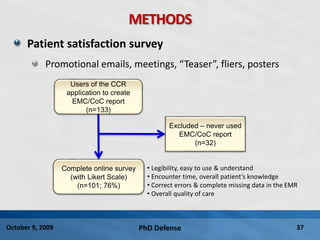PhD Defense 37October 9, 2009
METHODS
Patient satisfaction survey
Promotional emails, meetings, “Teaser”, fliers, posters
Excluded – never used
EMC/CoC report
(n=32)
Complete online survey
(with Likert Scale)
(n=101; 76%)
• Legibility, easy to use & understand
• Encounter time, overall patient’s knowledge
• Correct errors & complete missing data in the EMR
• Overall quality of care
Users of the CCR
application to create
EMC/CoC report
(n=133)
 