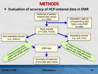PhD Defense 38October 9, 2009
METHODS
Evaluation of accuracy of HCP-entered data in EMR
Instances of patient-
entered data values
(n=1,994)
Study sample
(n=1,505, 75.5%)
Excluded – had no
corresponding data
fields in the EMR
(n=489)
Non-repeating records
(e.g., address)
Repeating records
(e.g., labs, vitals)
EMR data
Summary of instances
of accurate data values
 