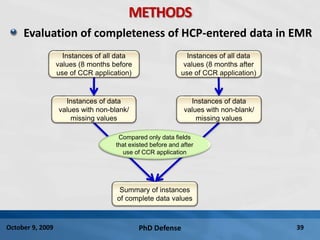 PhD Defense 39October 9, 2009
METHODS
Evaluation of completeness of HCP-entered data in EMR
Instances of all data
values (8 months before
use of CCR application)
Summary of instances
of complete data values
Instances of all data
values (8 months after
use of CCR application)
Instances of data
values with non-blank/
missing values
Instances of data
values with non-blank/
missing values
Compared only data fields
that existed before and after
use of CCR application
 