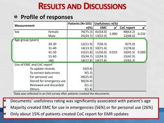 PhD Defense 41October 9, 2009
RESULTS AND DISCUSSIONS
Documents’ usefulness rating was significantly associated with patient’s age
Majority created EMC for use in emergencies (56%) or for personal use (26%)
Only about 15% of patients created CoC report for EMR updates
Measurement
Patients (N=101)
n(%)
Usefulness: n(%)
EMC p† CoC report p†
Sex Female 76(75.3) 41(54.0)
1.000
48(63.2)
0.232
Male 25(24.7) 13(52.0) 12(48.0)
Age group (years)
20-30 12(11.9) 7(58.3) 9(75.0)
31-40 14(13.9) 10(71.4) 11(78.6)
41-50 22(21.8) 11(50.0) 0.019 10(45.5) 0.009
51-60 35(34.7) 12(34.3) 15(42.9)
>60 18(17.8) 14(77.8) 15(83.3)
Use of EMC and CoC report*
To update records 16(9.4)
To correct data errors 9(5.3)
For personal use 44(25.9)
Stored for emergency use 96(56.4)
Reviewed and discarded 2(1.2)
Others 3(1.8)
Profile of responses
*Data was collected in an Exit survey after patients created the documents
 