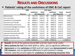 PhD Defense 42October 9, 2009
RESULTS AND DISCUSSIONS
Patients’ rating of the usefulness of EMC & CoC report
EMC CoC report
Overall
pMeasure n
usefulness
n(%)
Score
Mean±SD n
usefulness
n(%)
Score
Mean±SD
Data accuracy 99 71(71.7) 3.8±1.1 100 74(74.0) 3.8±1.0 0.882
Error correction 90 58(64.4) 3.8±1.0 92 62(67.4) 3.8±1.0 1.000
Completion of missing data 91 68(69.7) 3.9±1.0 94 70(74.5) 3.7±1.0 0.469
Document user-friendly 101 81(80.2) 4.0±0.9 101 84(83.2) 3.8±0.9 0.829
Confidentiality and security 101 84(83.2) 4.1±0.7 101 84(83.2) 4.1±0.7 0.829
Increased knowledge of condition 101 71(70.5) 3.8±1.1 100 69(67.0) 3.8±1.1 0.372
Enhanced quality of care 96 55(57.3) 3.7±1.0 95 59(62.1) 3.7±1.0 0.567
Increased trust with HCP 96 56(58.3) 3.7±1.0 95 55(57.9) 3.6±1.0 0.223
Improved relationship with HCP 95 53(55.8) 3.6±1.0 95 52(54.8) 3.6±1.0 0.203
Shorten encounter time 94 45(47.9) 3.5±1.0 94 42(44.7) 3.5±1.0 0.074
Lengthen encounter time 94 20(21.3) 2.9±1.0 93 23(24.7) 2.9±1.0 0.849
Overall 1,058 662(62.6) 1,060 674(63.6) 1,336(63.1)
Overall, 63.1% of the patients found EMC and CoC report to be useful
More patients for CoC than EMC (64% vs. 63%) , but no significant difference
Agreement on the usefulness of EMC and CoC report was demonstrated in each
CoC measure , but no significant difference in each measure’s ratings
Patients rated documents highly for usefulness in shortening encounter time
 
