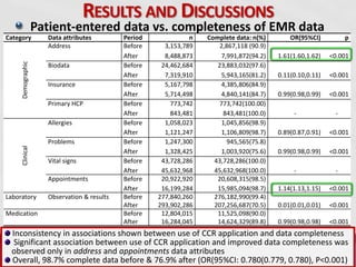 PhD Defense 44October 9, 2009
RESULTS AND DISCUSSIONS
Patient-entered data vs. completeness of EMR data
Category Data attributes Period n Complete data: n(%) OR(95%CI) p
Demographic
Address Before 3,153,789 2,867,118 (90.9)
After 8,488,873 7,991,872(94.2) 1.61(1.60,1.62) <0.001
Biodata Before 24,462,684 23,883,032(97.6)
After 7,319,910 5,943,165(81.2) 0.11(0.10,0.11) <0.001
Insurance Before 5,167,798 4,385,806(84.9)
After 5,714,498 4,840,141(84.7) 0.99(0.98,0.99) <0.001
Primary HCP Before 773,742 773,742(100.00)
After 843,481 843,481(100.0) - -
Clinical
Allergies Before 1,058,023 1,045,856(98.9)
After 1,121,247 1,106,809(98.7) 0.89(0.87,0.91) <0.001
Problems Before 1,247,300 945,565(75.8)
After 1,328,425 1,003,920(75.6) 0.99(0.98,0.99) <0.001
Vital signs Before 43,728,286 43,728,286(100.0)
After 45,632,968 45,632,968(100.0) - -
Appointments Before 20,922,920 20,608,315(98.5)
After 16,199,284 15,985,094(98.7) 1.14(1.13,1.15) <0.001
Laboratory Observation & results Before 277,840,260 276,182,990(99.4)
After 293,902,286 207,256,687(70.5) 0.01(0.01,0.01) <0.001
Medication Before 12,804,015 11,525,098(90.0)
After 16,284,045 14,624,329(89.8) 0.99(0.98,0.98) <0.001
Inconsistency in associations shown between use of CCR application and data completeness
Significant association between use of CCR application and improved data completeness was
observed only in address and appointments data attributes
Overall, 98.7% complete data before & 76.9% after (OR(95%CI: 0.780(0.779, 0.780), P<0.001)
 