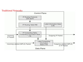 Traditional Networks
 