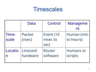 12
Timescales
Data Control Manageme
nt
Time-
scale
Packet
(nsec)
Event (10
msec to
sec)
Human (min
to hours)
Locatio
n
Linecard
hardware
Router
software
Humans or
scripts
 