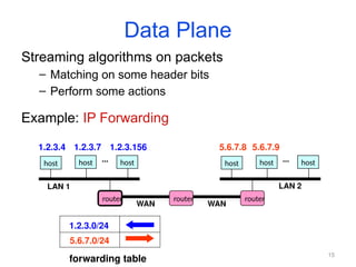 15
Data Plane
Streaming algorithms on packets
– Matching on some header bits
– Perform some actions
Example: IP Forwarding
host host host
LAN 1
...
host host host
LAN 2
...
router router router
WAN WAN
1.2.3.4 1.2.3.7 1.2.3.156 5.6.7.8 5.6.7.9
1.2.3.0/24
5.6.7.0/24
forwarding table
 