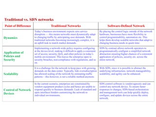 Point of Difference Traditional Networks Software-Defined Network
Dynamics
Today’s business environment expects zero service
disruption — this means networks must dynamically adapt
to changing traffic by anticipating user demands. With
traditional networks becoming increasingly complex, it is
an uphill task to match market demands.
By placing the control logic outside of the network
hardware, businesses have more flexibility to
control programmability, automation etc. This
helps them develop scalable networks that adapt to
changing business needs in quick time.
Application of
Policies and
Security
Implementing a network-wide policy requires configuring
at the device-level, making it difficult to apply a consistent
set of access, security, QoS, and other policies in today’s
mobile environment. This leaves the enterprise open to
security breaches, non-compliance with regulations, and so
on.
SDN by contrast allows network operators to
programmatically configure a simplified network
abstraction ensuring higher chances of a consistent
application of policies, security etc. across the
entire network.
Scalability
It is a challenge for the network to keep pace with growing
demands on the data center. Typically, link oversubscription
has allowed scaling of the network by estimating traffic
patterns – this however, is not a reliable method anymore.
With SDN, since it is possible to abstract the
underlying infrastructure, network manageability,
scalability, and agility can be enhanced.
Control of Network
Devices
In the current scenario, enterprises are constrained by
vendors equipment product cycles and hence are unable to
respond quickly to business demands. Lack of standard and
open interfaces hinders customizing the network to
individual environments.
SDN control software is vendor-agnostic and can
control any network device. To ensure faster
responses to changes, SDN-based orchestration
and management tools can help quickly deploy,
configure, and update devices across the entire
network.
Traditional vs. SDN networks
 