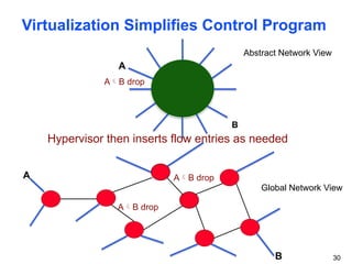 Virtualization Simplifies Control Program
A
B
A
B
Abstract Network View
Global Network View
AB drop
Hypervisor then inserts flow entries as needed
AB drop
AB drop
30
 