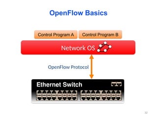 32
OpenFlow Protocol
Data Path (Hardware)
Control Path OpenFlow
Ethernet Switch
Network OS
Control Program A Control Program B
OpenFlow Basics
 