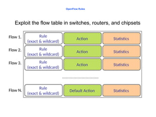 OpenFlow Rules
Exploit the flow table in switches, routers, and chipsets
Rule
(exact & wildcard)
Action Statistics
Rule
(exact & wildcard)
Action Statistics
Rule
(exact & wildcard)
Action Statistics
Rule
(exact & wildcard)
Default Action Statistics
Flow 1.
Flow 2.
Flow 3.
Flow N.
 