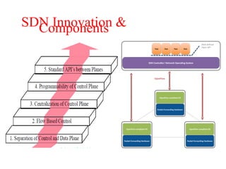 SDN Innovation &
Components
SDN Controller/ Network Operating System
App App App App
OpenFlow
Packet-Forwarding Hardware
OpenFlow compliant OS
Packet-Forwarding Hardware
OpenFlow compliant OS
Packet-Forwarding Hardware
OpenFlow compliant OS
Well-defined
Open API
 