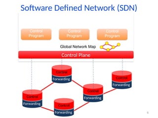 6
Software Defined Network (SDN)
Packet
Forwarding
Packet
Forwarding
Packet
Forwarding
Packet
Forwarding
Packet
Forwarding
Control
Control
Control
Control
Control
Global Network Map
Control Plane
Control
Program
Control
Program
Control
Program
 