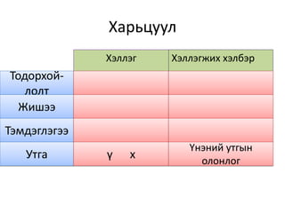 Харьцуул
Хэллэг Хэллэгжих хэлбэр
Тодорхой-
лолт
Жишээ
Тэмдэглэгээ
Утга ү х
Үнэний утгын
олонлог
 