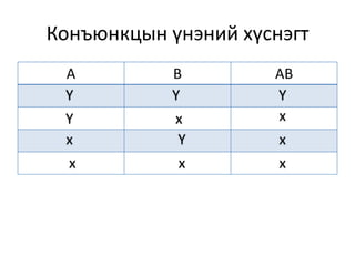 Конъюнкцын үнэний хүснэгт
А В АВ
Ү Ү Ү
Ү х х
х Ү х
х х х
 