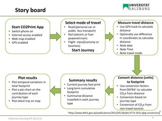 Start CO2Print App
• Switch phone on
• Internet access enabled
• Web map enabled
• GPS enabled
Select mode of travel
• Road (personal car or
public bus transport)
• Rail (electric or fuel-
powered train)
• Flight class(Economy or
business)
Start Journey
Measure travel distance
• Use GPS track to calculate
distance
• Optionally use difference
in coordinates to calculate
distance
• Note date
• Note Time
• Note travel mode
Plot results
• Plot temporal variations in
total footprint
• Plot a pie-chart on the
contribution of each
journey type
• Plot latest trip on map
Summary results
• Current journey foot print
• Long term cumulative
footprint
• Summarize distance
travelled in each journey
type
Convert distance (units)
to footprint
• Use conversion factors
from DEFRA1 to calculate
CO2e from distance
• Conversion based on
journey type
• Conversion of CO2e from
non-travel sources
1http://www.defra.gov.uk/publications/2012/05/30/pb13773-2012-ghg-conversion/
4Collective Sensing WS 2012/13
Story board
 