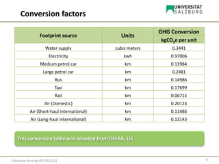 6Collective Sensing WS 2012/13
Conversion factors
This conversion table was adopted from DEFRA, UK
Footprint source Units
GHG Conversion
kgCO2e per unit
Water supply cubic meters 0.3441
Electricity kwh 0.97006
Medium petrol car km 0.13984
Large petrol car km 0.2481
Bus km 0.14986
Taxi km 0.17699
Rail km 0.06715
Air (Domestic) km 0.20124
Air (Short-haul international) km 0.11486
Air (Long-haul international) km 0.13143
 