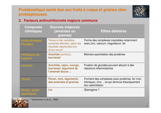 Problématique santé due aux fruits à coque et graines oléo-
protéagineuses
2. Facteurs antinutritionnels majeurs communs
C...