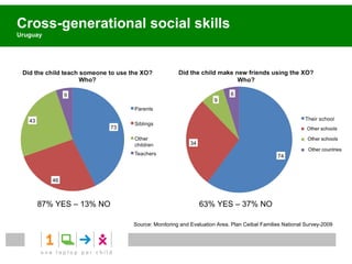 Dramatic reduction in the digital divide
Uruguay



                Children 6 to 11 years with computer access at home,
                income quintiles. Trends 2008-2009 (%) homes.




          Jan - Mar    Apr - Jun   Jul - Sep   Oct - Dec        Jan - Mar       Apr - Jun        Jul - Sep     Oct - Dec


                               200                                                         200
              Quintile 1       8 Quintile 2               Quintile 3                       9
                                                                                     Quintile 4                Quintile 5




                                       Source: Assessment Area Ceibal, DSPE – ANEP / Based on microdata from the Continuous
                                                       Household Survey 2008 and 2009, the National Statistics Institute (INE).
 
