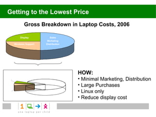 Getting to the Lowest Price
             Gross Breakdown in Laptop Costs, 2006

          Display                 Sales
                                Marketing
     Windows Support           Distribution




                 OLPC Proposal
              $100 Laptop Cost 2005
                                              HOW:
Display
                                              • Minimal Marketing, Distribution
                                              • Large Purchases
                                              • Linux only
 x                                            • Reduce display cost
 
