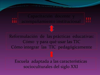 Reformulación  de  las prácticas  educativas: Cómo  y para qué usar las TIC Cómo integrar  las  TIC  pedagógicamente Capacitación  docente  y acompañamiento institucional !!! ¡¡¡ Escuela  adaptada a las características socioculturales del siglo XXI 