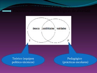 Encuentro armonioso de dos lógicas de abordaje Pedagógico  (prácticas escolares) Teórico (equipos político-técnicos) 