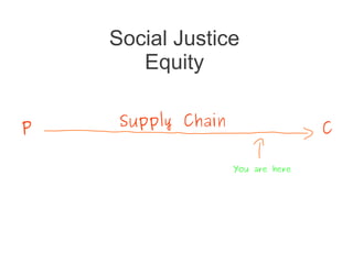 Social Justice
       Equity


P    Supply Chain                  C

                    You are here
 