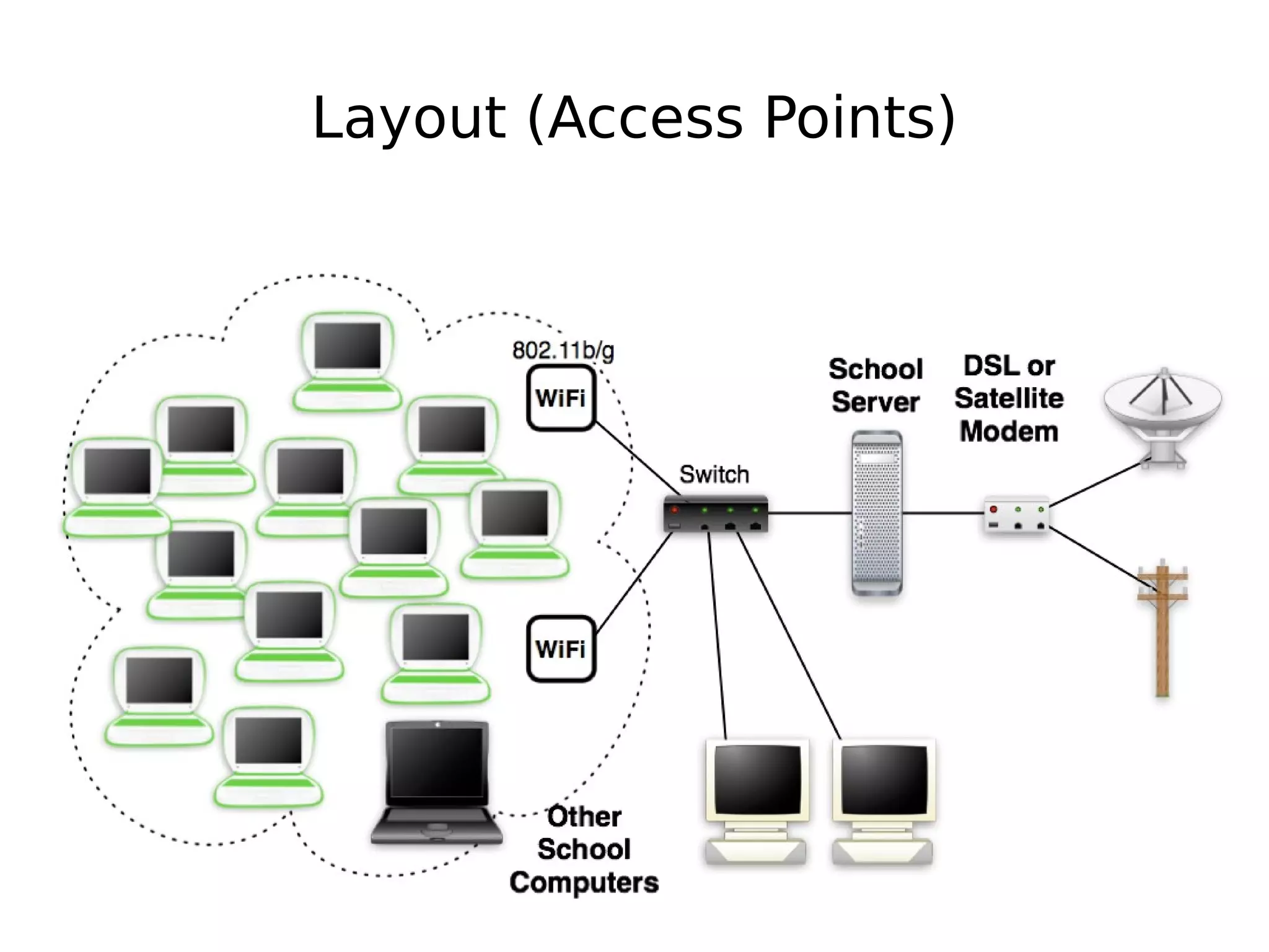 Layout (Access Points)
 