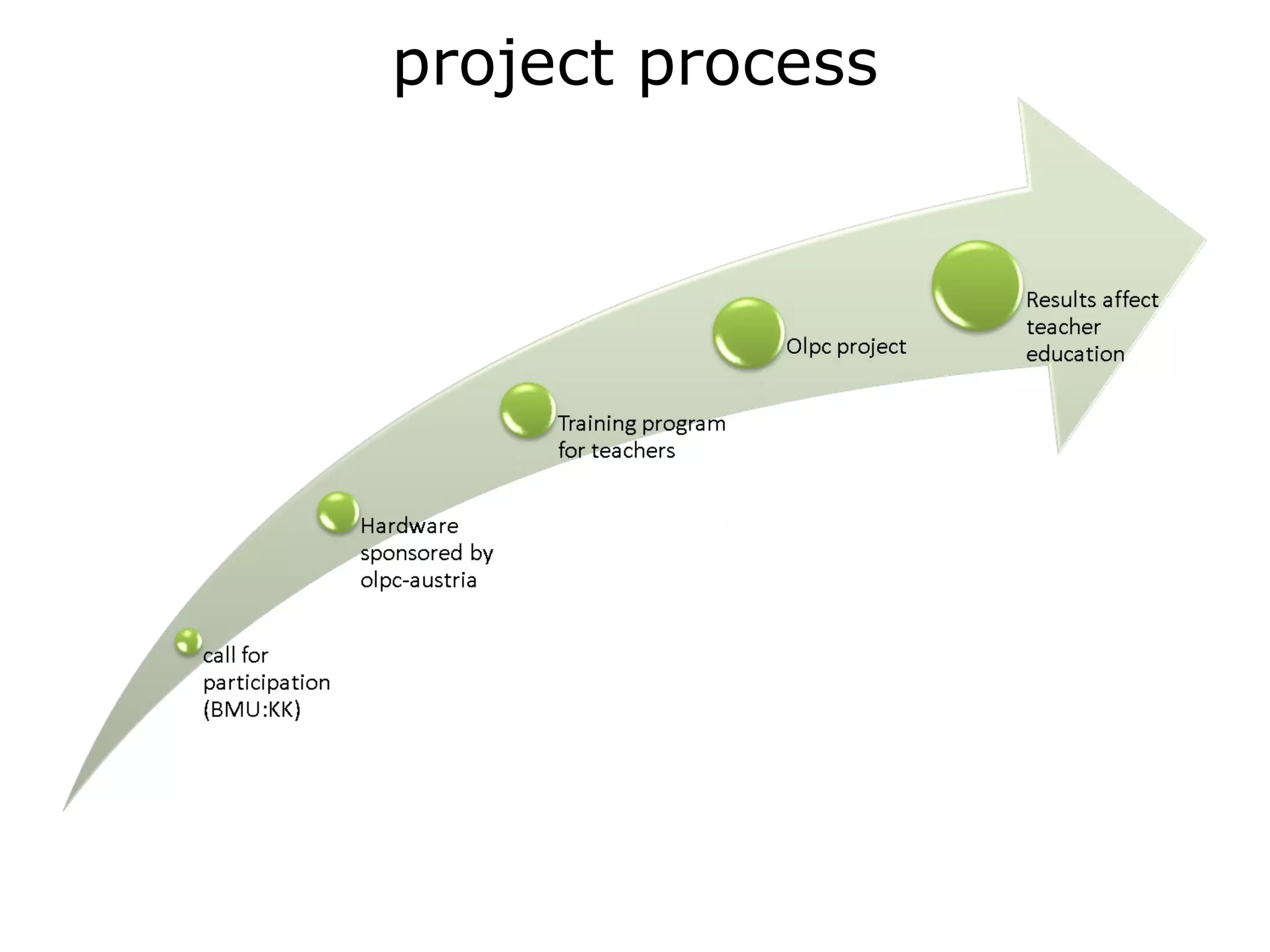 project process 