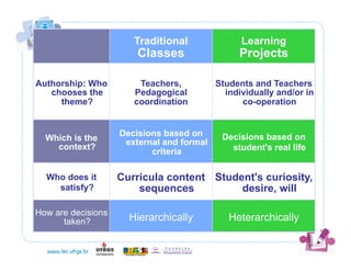 Traditional               Learning
                        Classes                 Projects

Authorship: Who         Teachers,          Students and Teachers
   chooses the         Pedagogical           individually and/or in
     theme?            coordination              co-operation


                    Decisions based on      Decisions based on
  Which is the       external and formal
    context?                                  student's real life
                           criteria

  Who does it       Curricula content Student's curiosity,
    satisfy?            sequences          desire, will

How are decisions
      taken?          Hierarchically          Heterarchically
 