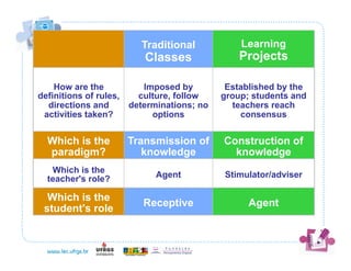 Traditional            Learning
                           Classes               Projects

    How are the            Imposed by         Established by the
definitions of rules,     culture, follow    group; students and
  directions and        determinations; no     teachers reach
 activities taken?           options             consensus


  Which is the          Transmission of      Construction of
  paradigm?                knowledge           knowledge
   Which is the
  teacher's role?             Agent          Stimulator/adviser

  Which is the
                           Receptive               Agent
 student's role
 
