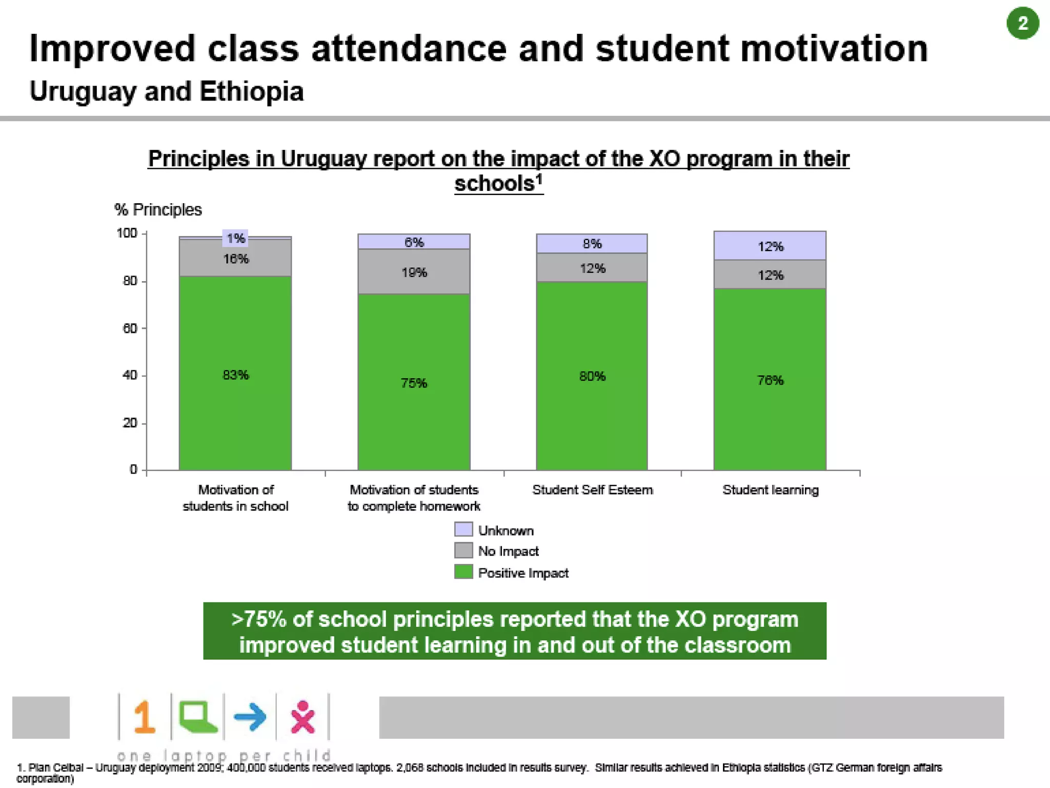 2
Source: Plan Ceibal – Uruguay deployment 2009; 400,000 students received laptops and took part in survey.
 