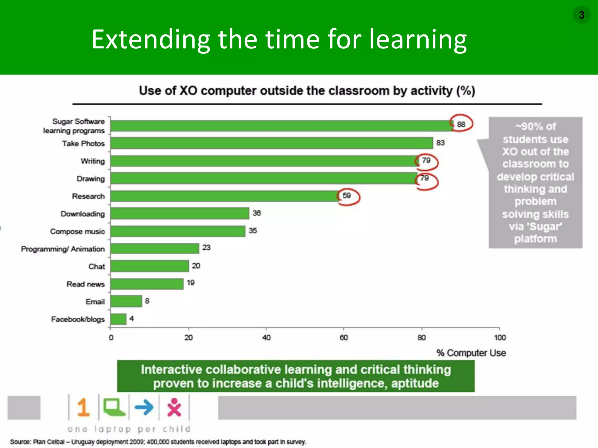3
Source: Peru deployment of 500,000 laptops to children in Peru; 80% of students included in survey results.
Extending the time for learning
 