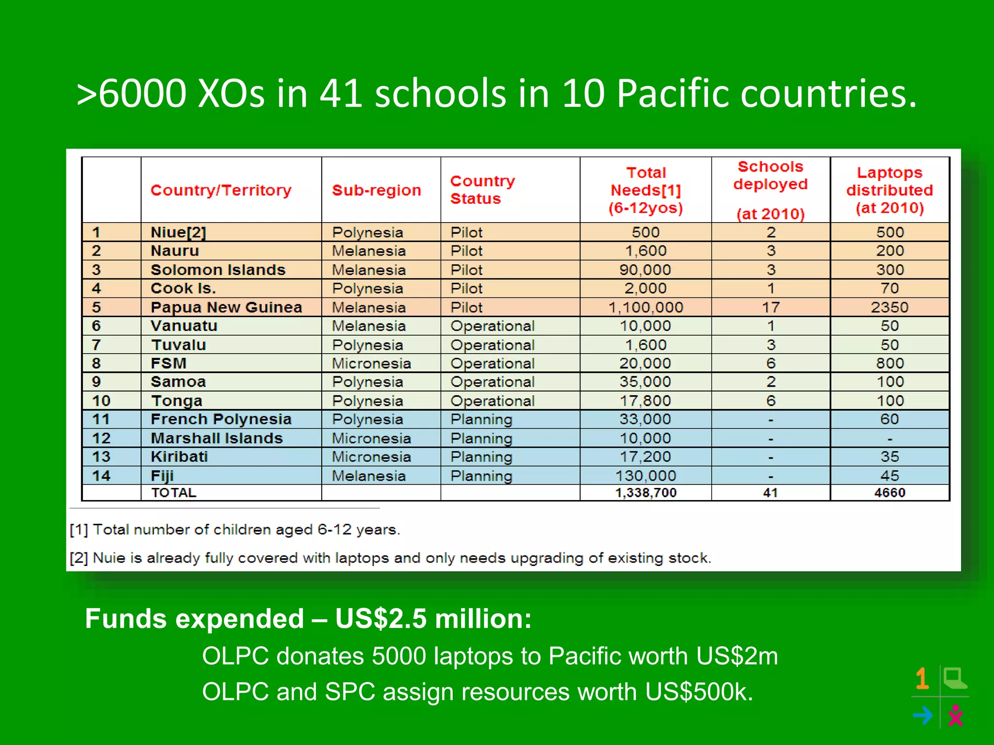 >6000 XOs in 41 schools in 10 Pacific countries.
Funds expended – US$2.5 million:
OLPC donates 5000 laptops to Pacific worth US$2m
OLPC and SPC assign resources worth US$500k.
 