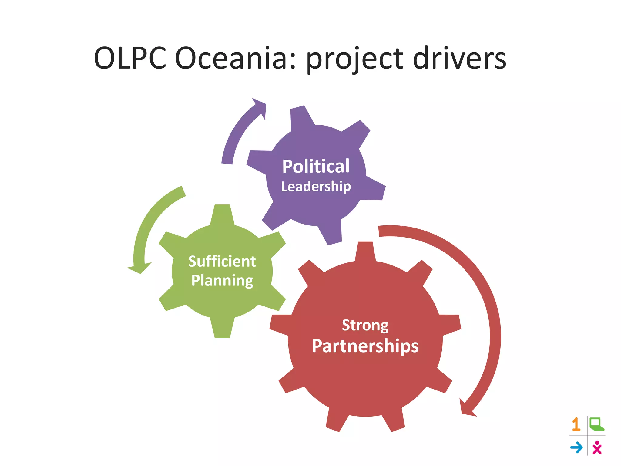 OLPC Oceania: project drivers
Strong
Partnerships
Sufficient
Planning
 