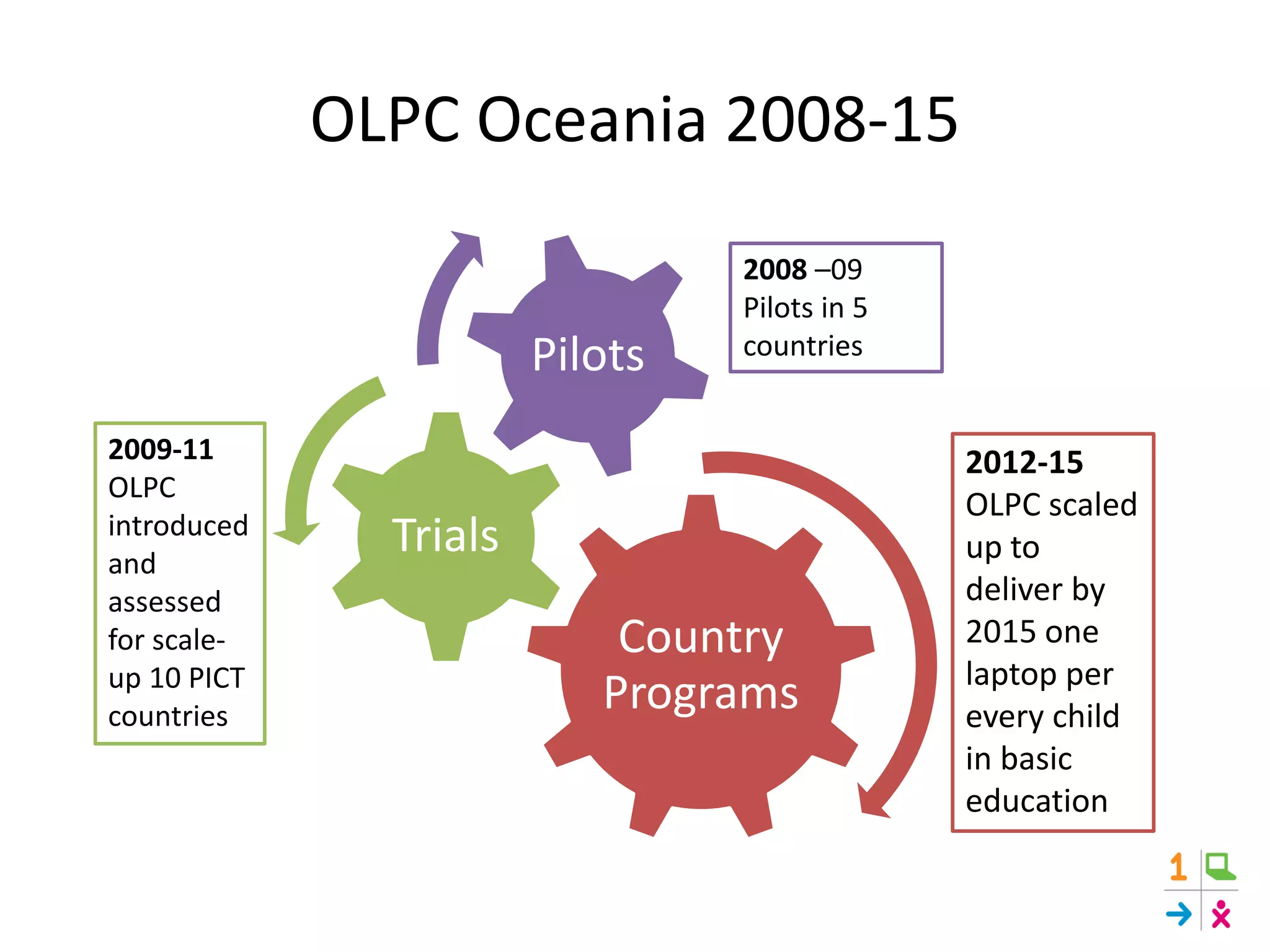 OLPC Oceania 2008-15
Country
Programs
Trials
Pilots
2008 –09
Pilots in 5
countries
2009-11
OLPC
introduced
and
assessed
for scale-
up 10 PICT
countries
2012-15
OLPC scaled
up to
deliver by
2015 one
laptop per
every child
in basic
education
 
