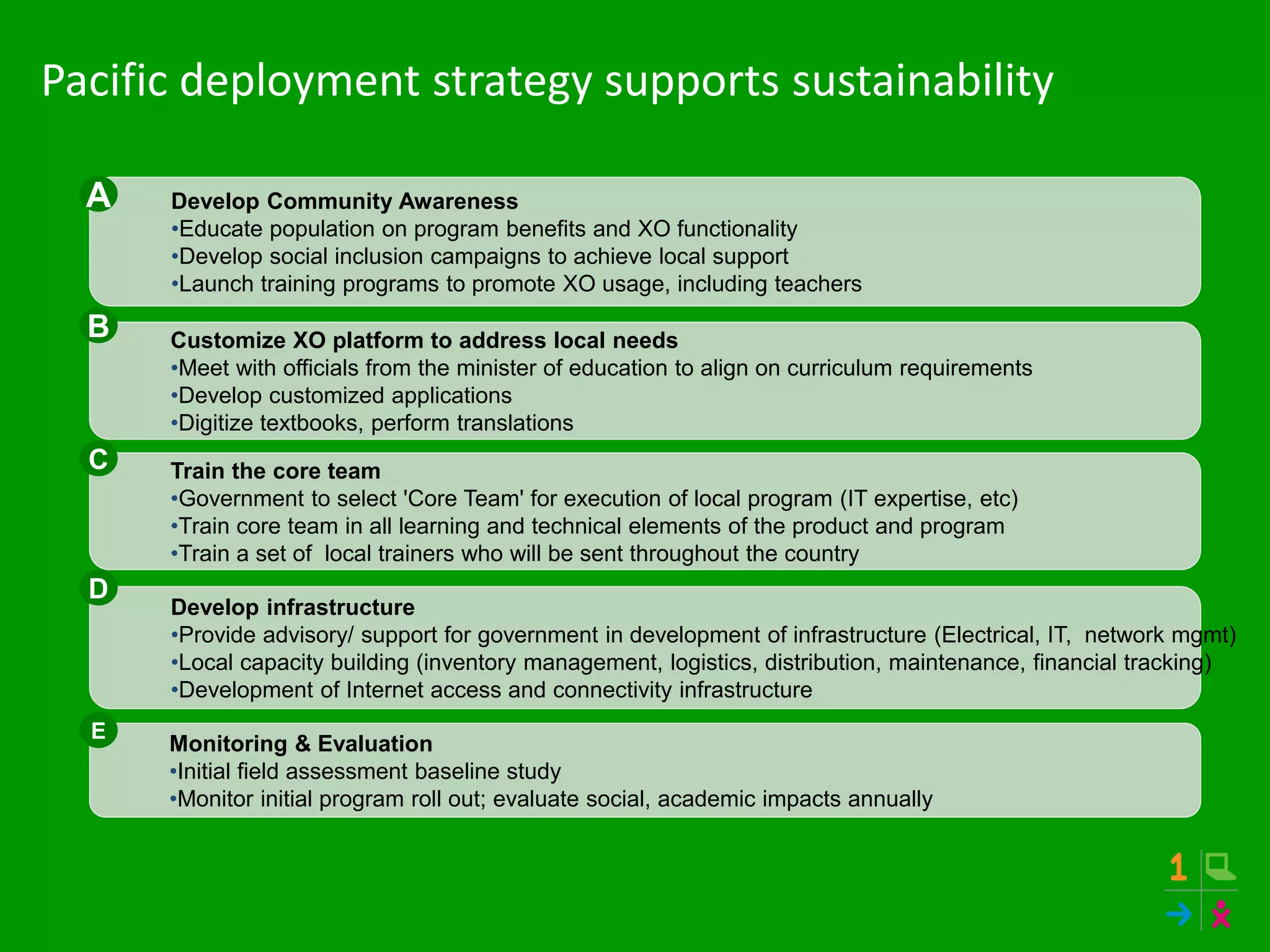 Pacific deployment strategy supports sustainability
Develop Community Awareness
•Educate population on program benefits and XO functionality
•Develop social inclusion campaigns to achieve local support
•Launch training programs to promote XO usage, including teachers
Customize XO platform to address local needs
•Meet with officials from the minister of education to align on curriculum requirements
•Develop customized applications
•Digitize textbooks, perform translations
Train the core team
•Government to select 'Core Team' for execution of local program (IT expertise, etc)
•Train core team in all learning and technical elements of the product and program
•Train a set of local trainers who will be sent throughout the country
Develop infrastructure
•Provide advisory/ support for government in development of infrastructure (Electrical, IT, network mgmt)
•Local capacity building (inventory management, logistics, distribution, maintenance, financial tracking)
•Development of Internet access and connectivity infrastructure
Monitoring & Evaluation
•Initial field assessment baseline study
•Monitor initial program roll out; evaluate social, academic impacts annually
A
B
C
D
E
 