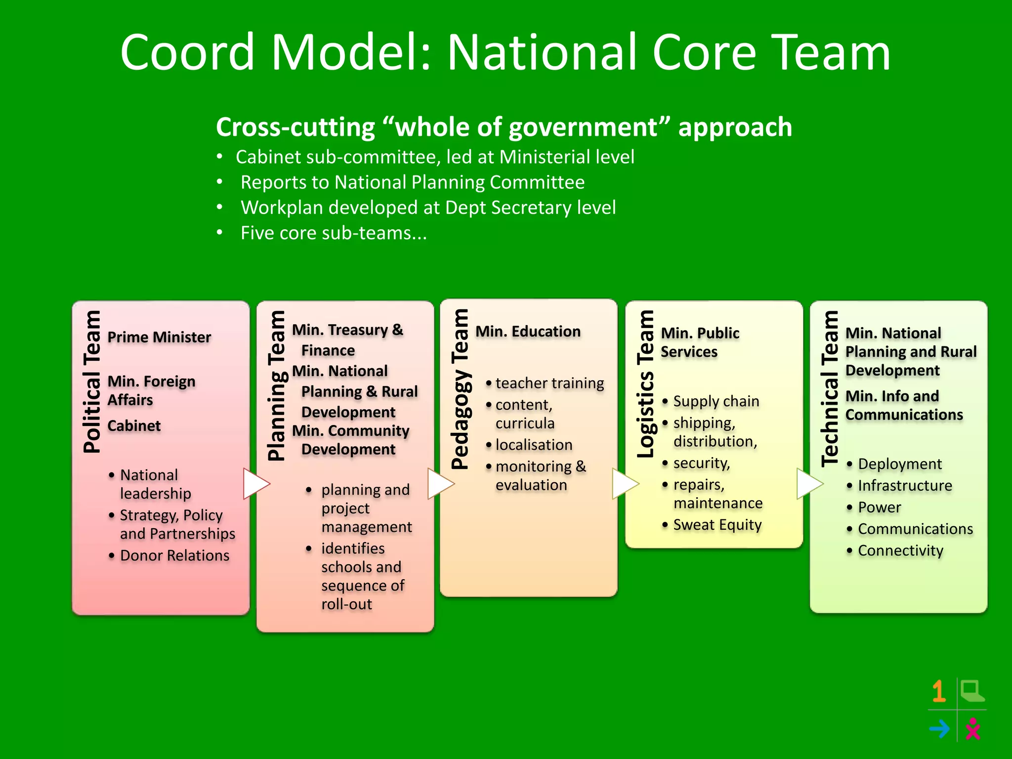 Coord Model: National Core Team
PoliticalTeam
Prime Minister
Min. Foreign
Affairs
Cabinet
• National
leadership
• Strategy, Policy
and Partnerships
• Donor Relations
PlanningTeam
Min. Treasury &
Finance
Min. National
Planning & Rural
Development
Min. Community
Development
• planning and
project
management
• identifies
schools and
sequence of
roll-out
PedagogyTeam
Min. Education
• teacher training
• content,
curricula
• localisation
• monitoring &
evaluation
LogisticsTeam
Min. Public
Services
• Supply chain
• shipping,
distribution,
• security,
• repairs,
maintenance
• Sweat Equity
TechnicalTeam
Min. National
Planning and Rural
Development
Min. Info and
Communications
• Deployment
• Infrastructure
• Power
• Communications
• Connectivity
Cross-cutting “whole of government” approach
• Cabinet sub-committee, led at Ministerial level
• Reports to National Planning Committee
• Workplan developed at Dept Secretary level
• Five core sub-teams...
 