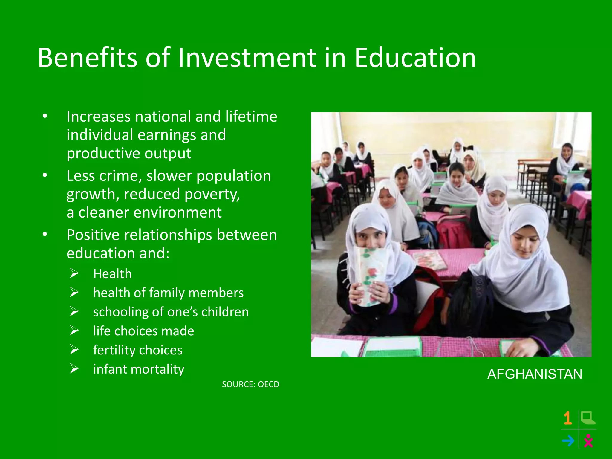 Benefits of Investment in Education
• Increases national and lifetime
individual earnings and
productive output
• Less crime, slower population
growth, reduced poverty,
a cleaner environment
• Positive relationships between
education and:
 Health
 health of family members
 schooling of one’s children
 life choices made
 fertility choices
 infant mortality
SOURCE: OECD
AFGHANISTAN
 