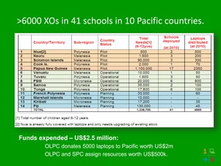 >6000 XOs in 41 schools in 10 Pacific countries.
Funds expended – US$2.5 million:
OLPC donates 5000 laptops to Pacific worth US$2m
OLPC and SPC assign resources worth US$500k.
 