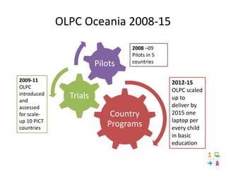 OLPC Oceania 2008-15
Country
Programs
Trials
Pilots
2008 –09
Pilots in 5
countries
2009-11
OLPC
introduced
and
assessed
for scale-
up 10 PICT
countries
2012-15
OLPC scaled
up to
deliver by
2015 one
laptop per
every child
in basic
education
 