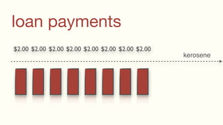 loan payments
$2.00 $2.00 $2.00 $2.00 $2.00 $2.00 $2.00 $2.00
                                                  kerosene
 