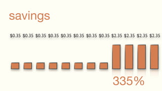 savings
$0.35 $0.35 $0.35 $0.35 $0.35 $0.35 $0.35 $0.35 $2.35 $2.35 $2.35 $2.35




                                                335%
 