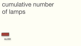 cumulative number
of lamps



66,000
 