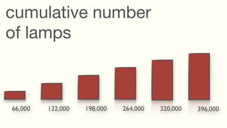 cumulative number
of lamps



66,000   132,000   198,000   264,000   320,000   396,000
 