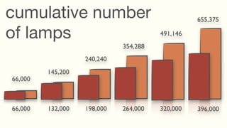cumulative number                                655,375

of lamps                               491,146
                             354,288
                   240,240
         145,200
66,000



66,000   132,000   198,000   264,000   320,000   396,000
 