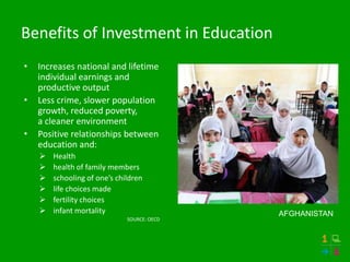 Benefits of Investment in Education
•   Increases national and lifetime
    individual earnings and
    productive output
•   Less crime, slower population
    growth, reduced poverty,
    a cleaner environment
•   Positive relationships between
    education and:
       Health
       health of family members
       schooling of one’s children
       life choices made
       fertility choices
       infant mortality                     AFGHANISTAN
                              SOURCE: OECD
 