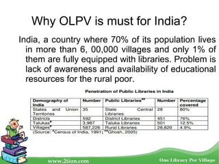 India, a country where 70% of its population lives
in more than 6, 00,000 villages and only 1% of
them are fully equipped with libraries. Problem is
lack of awareness and availability of educational
resources for the rural poor.
Why OLPV is must for India?
 