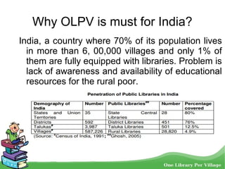 India, a country where 70% of its population lives
in more than 6, 00,000 villages and only 1% of
them are fully equipped with libraries. Problem is
lack of awareness and availability of educational
resources for the rural poor.
Why OLPV is must for India?
 