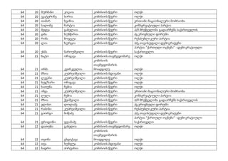 64 20 მურმანი კოკაია კომისიის წევრი ოლქი
64 20 ეკატერინე სირია კომისიის წევრი ოლქი
64 20 თამარ ხვიჩია კომისიის წევრი ერთიანი ნაციონალური მოძრაობა
64 20 სალომე ჩარტია კომისიის წევრი კონსერვატიული პარტია
64 20 მედეა გაბელაია კომისიის წევრი პ/მ მრეწველობა გადაარჩენს საქართველოს
64 20 ჟანა ხუნწარია კომისიის წევრი პგ ეროვნული ფორუმი
64 20 რიმა ბოჯგუა კომისიის წევრი რესპუბლიკური პარტია
64 20 ლია ხურცია კომისიის წევრი პ/გ თავისუფალი დემოკრატები
64 20 ესმა ნაროუშვილი კომისიის წევრი
პარტია "ქართული ოცნება" - დემოკრატიული
საქართველო
64 21 ნატო ოჩიგავა კომისიის თავმჯდომარე ოლქი
64 21 ირმა კვირკველია
კომისიის
თავმჯდომარის
მოადგილე ოლქი
64 21 მზია კუპრეიშვილი კომისიის მდივანი ოლქი
64 21 ლევანი კუპრეიშვილი კომისიის წევრი ოლქი
64 21 ნუგზარი ოჩიგავა კომისიის წევრი ოლქი
64 21 ხათუნა ჩემია კომისიის წევრი ოლქი
64 21 ინგა კუპრეიშვილი კომისიის წევრი ერთიანი ნაციონალური მოძრაობა
64 21 ლელა ჩემია კომისიის წევრი კონსერვატიული პარტია
64 21 მზია ჭეიშვილი კომისიის წევრი პ/მ მრეწველობა გადაარჩენს საქართველოს
64 21 ელისო ლოლაძე კომისიის წევრი პგ ეროვნული ფორუმი
64 21 რამინი კუპრეიშვილი კომისიის წევრი რესპუბლიკური პარტია
64 21 გიორგი ბიწაძე კომისიის წევრი პ/გ თავისუფალი დემოკრატები
64 21 ფრიდონი ჯღამაძე კომისიის წევრი
პარტია "ქართული ოცნება" - დემოკრატიული
საქართველო
64 22 დათუნა გაბელია კომისიის თავმჯდომარე ოლქი
64 22 თეონა ცხვიტავა
კომისიის
თავმჯდომარის
მოადგილე ოლქი
64 22 თეა ხუნჯუა კომისიის მდივანი ოლქი
64 22 ბადრი პირტახია კომისიის წევრი ოლქი
 