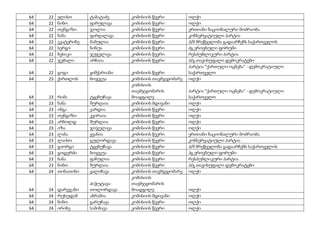 64 22 ელისო ტაბატაძე კომისიის წევრი ოლქი
64 22 ნინო ფარულავა კომისიის წევრი ოლქი
64 22 თენგიზი ჯოლია კომისიის წევრი ერთიანი ნაციონალური მოძრაობა
64 22 ნანა ფარღალავა კომისიის წევრი კონსერვატიული პარტია
64 22 ეკატერინე მამულია კომისიის წევრი პ/მ მრეწველობა გადაარჩენს საქართველოს
64 22 სერგო ნინუა კომისიის წევრი პგ ეროვნული ფორუმი
64 22 ბესიკი ჯეჯელავა კომისიის წევრი რესპუბლიკური პარტია
64 22 ჯემალი არჩაია კომისიის წევრი პ/გ თავისუფალი დემოკრატები
64 22 გოგი ჟიშქარიანი კომისიის წევრი
პარტია "ქართული ოცნება" - დემოკრატიული
საქართველო
64 23 ქართლოს ბოჯგუა კომისიის თავმჯდომარე ოლქი
64 23 რიმა ტყებუჩავა
კომისიის
თავმჯდომარის
მოადგილე
პარტია "ქართული ოცნება" - დემოკრატიული
საქართველო
64 23 ნანა შურღაია კომისიის მდივანი ოლქი
64 23 ინგა ვარდია კომისიის წევრი ოლქი
64 23 თენგიზი კვირაია კომისიის წევრი ოლქი
64 23 არნოლდ შურღაია კომისიის წევრი ოლქი
64 23 იზა ჯიჯელავა კომისიის წევრი ოლქი
64 23 ლანა ჟვანია კომისიის წევრი ერთიანი ნაციონალური მოძრაობა
64 23 ლაისო გულორდავა კომისიის წევრი კონსერვატიული პარტია
64 23 გიორგი ტყებუჩავა კომისიის წევრი პ/მ მრეწველობა გადაარჩენს საქართველოს
64 23 გოდერძი ბოჯგუა კომისიის წევრი პგ ეროვნული ფორუმი
64 23 ნანა ფაჩულია კომისიის წევრი რესპუბლიკური პარტია
64 23 ნინო შურღაია კომისიის წევრი პ/გ თავისუფალი დემოკრატები
64 24 თინათინი ყალიჩავა კომისიის თავმჯდომარე ოლქი
64 24 დარეჯანი
პიჭუტავა-
თოლორდავა
კომისიის
თავმჯდომარის
მოადგილე ოლქი
64 24 რუსუდან აბრამია კომისიის მდივანი ოლქი
64 24 ნინო გარუჩავა კომისიის წევრი ოლქი
64 24 ირინე სამინავა კომისიის წევრი ოლქი
 